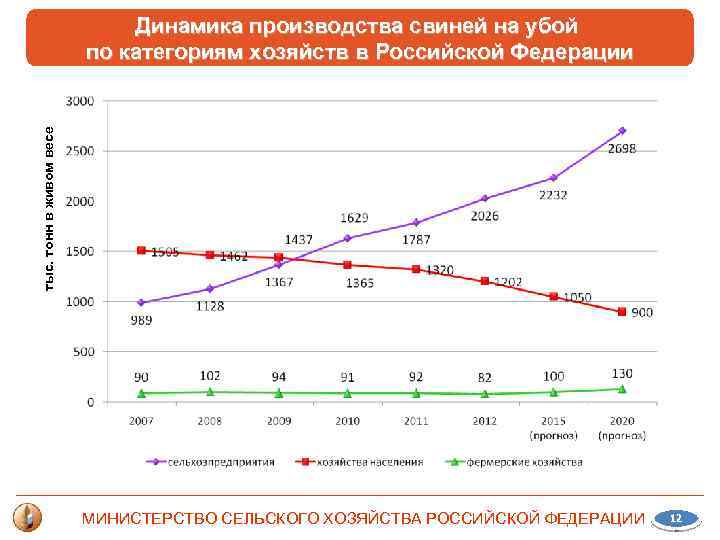 тыс. тонн в живом весе Динамика производства свиней на убой по категориям хозяйств в