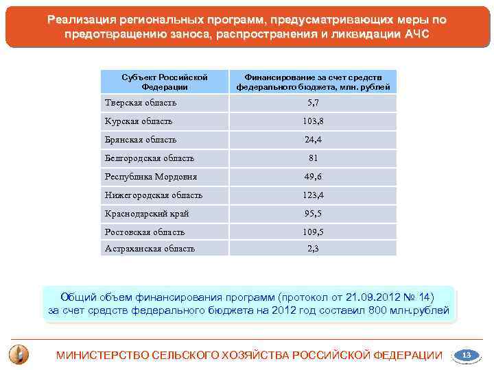 Реализация региональных программ, предусматривающих меры по предотвращению заноса, распространения и ликвидации АЧС Субъект Российской