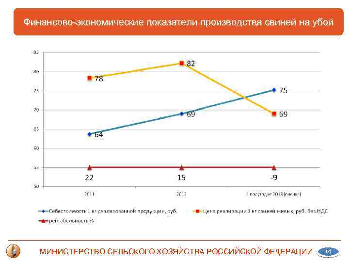 Финансово-экономические показатели производства свиней на убой МИНИСТЕРСТВО СЕЛЬСКОГО ХОЗЯЙСТВА РОССИЙСКОЙ ФЕДЕРАЦИИ 14 