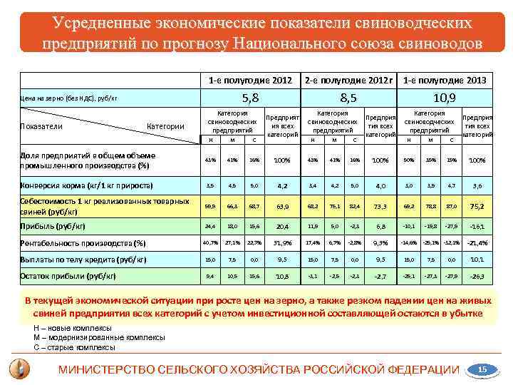 Усредненные экономические показатели свиноводческих предприятий по прогнозу Национального союза свиноводов 1 -е полугодие 2012