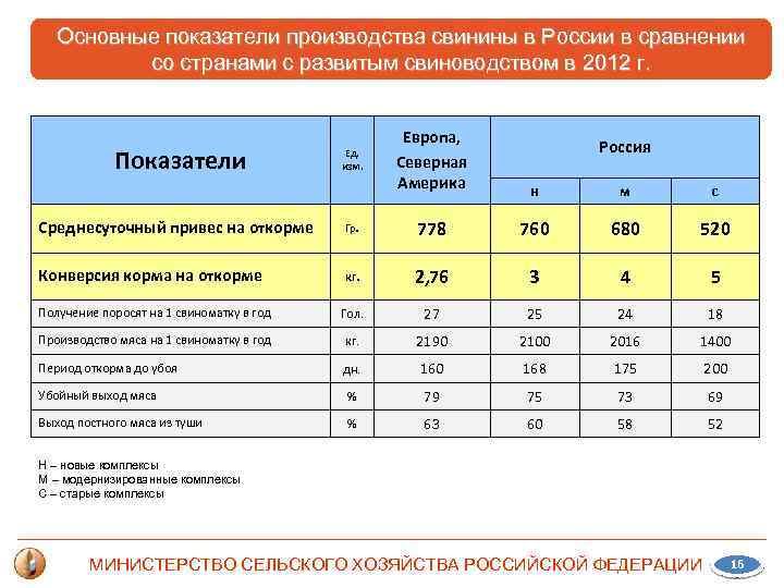 Основные показатели производства свинины в России в сравнении со странами с развитым свиноводством в