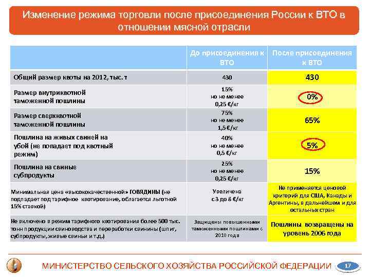 Изменение режима торговли после присоединения России к ВТО в отношении мясной отрасли До присоединения