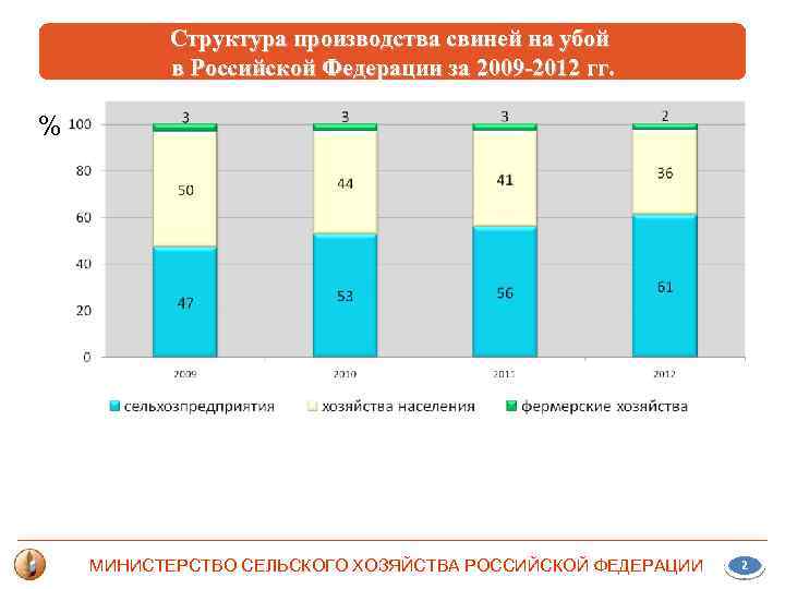 Структура производства свиней на убой в Российской Федерации за 2009 -2012 гг. % МИНИСТЕРСТВО