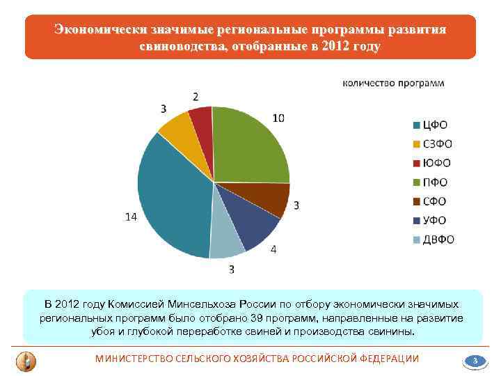 Экономически значимые региональные программы развития свиноводства, отобранные в 2012 году В 2012 году Комиссией