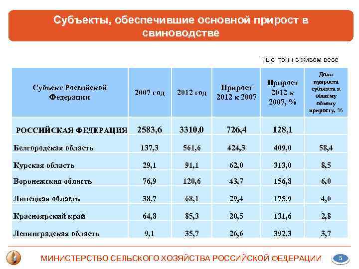 Субъекты, обеспечившие основной прирост в свиноводстве Тыс. тонн в живом весе Доля прироста субъекта