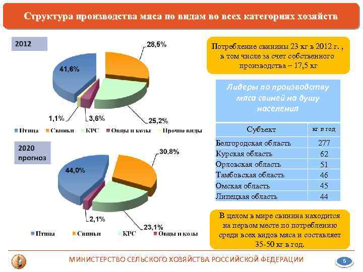 Структура производства мяса по видам во всех категориях хозяйств Потребление свинины 23 кг в