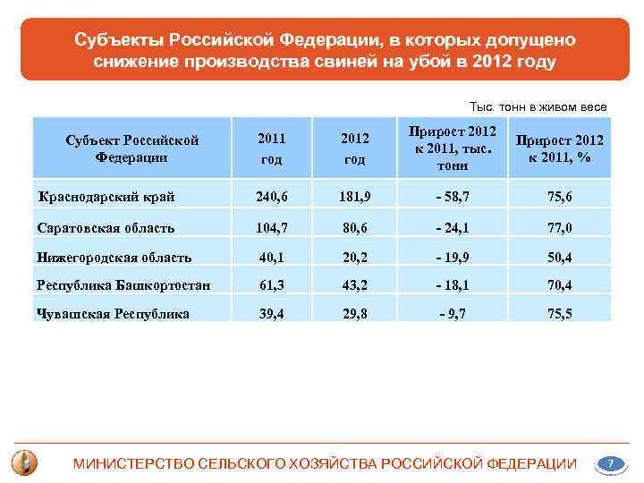 Субъекты Российской Федерации, в которых допущено снижение производства свиней на убой в 2012 году