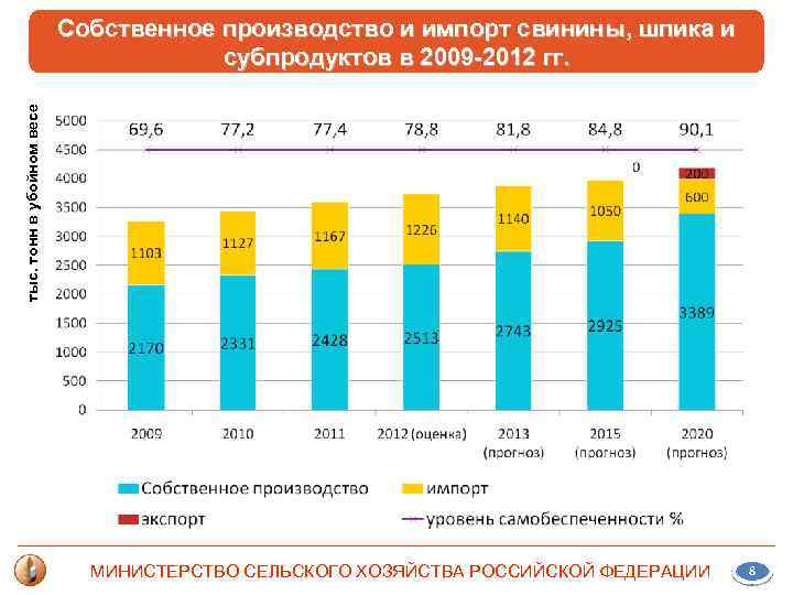 тыс. тонн в убойном весе Собственное производство и импорт свинины, шпика и субпродуктов в