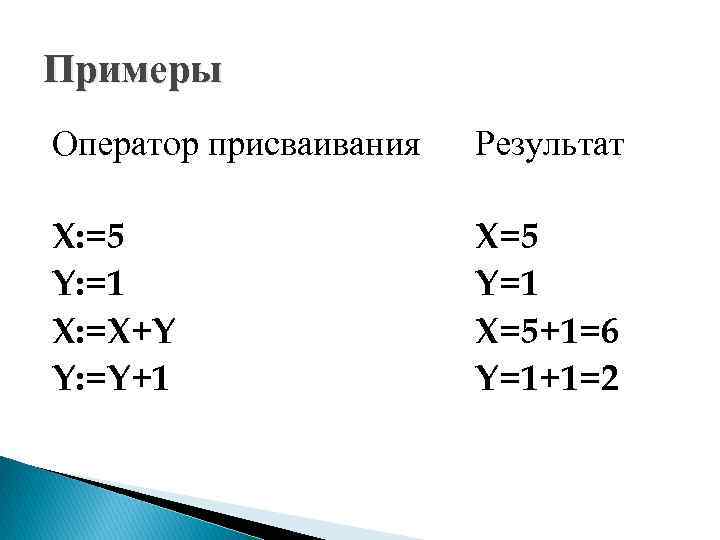 Примеры Оператор присваивания Результат X: =5 Y: =1 X: =X+Y Y: =Y+1 X=5 Y=1