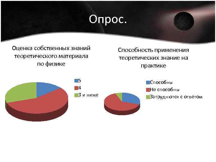 Опрос. Оценка собственных знаний теоретического материала по физике 5 4 3 и ниже Способность