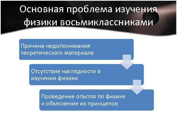 Основная проблема изучения физики восьмиклассниками Причина недопонимания теоретического материала Отсутствие наглядности в изучении физики