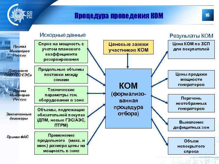 Процедура проведения КОМ Исходные данные Приказ Минэнерго России Документ ОАО «СО ЕЭС» Спрос на