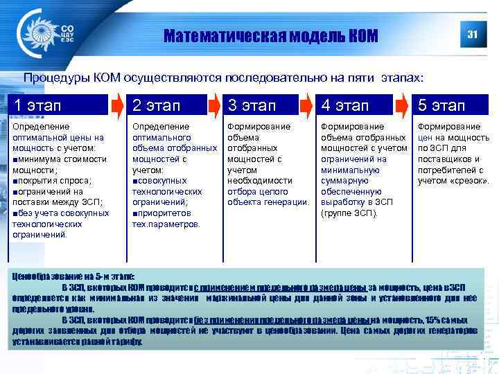 Математическая модель КОМ 31 Процедуры КОМ осуществляются последовательно на пяти этапах: 1 этап 2