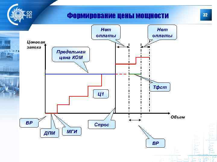 Формирование цены мощности Нет оплаты Ценовая заявка 32 Нет оплаты Предельная цена КОМ Тфст