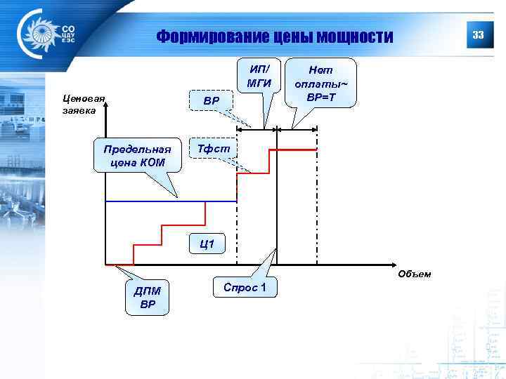 Формирование цены мощности ИП/ МГИ Ценовая заявка ВР Предельная цена КОМ 33 Нет оплаты~