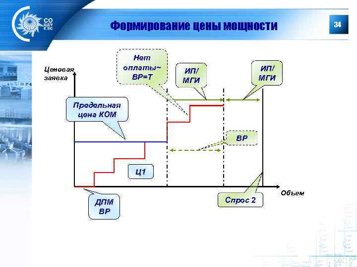 Формирование цены мощности Нет оплаты~ ВР=Т Ценовая заявка 34 ИП/ МГИ Предельная цена КОМ