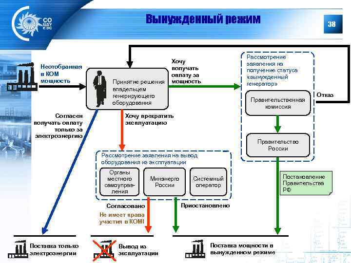 Вынужденный режим Неотобранная в КОМ мощность Согласен получать оплату только за электроэнергию Принятие решения