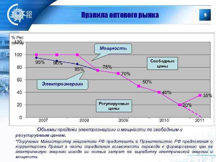 Правила оптового рынка 9 % Рег. сектор Мощность Свободные цены Электроэнергия Регулируемые цены 2007