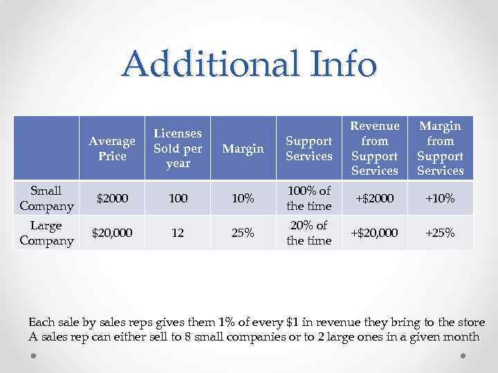 Additional Info Support Services Revenue from Support Services Margin from Support Services 10% 100%