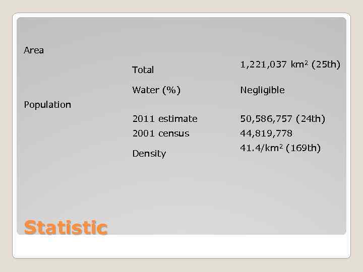 Area Total 1, 221, 037 km 2 (25 th) Water (%) Negligible 2011 estimate