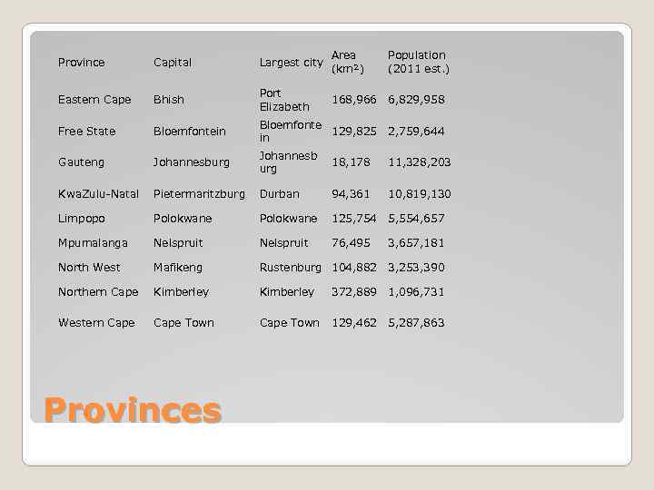 Province Capital Largest city Area (km²) Population (2011 est. ) Eastern Cape Bhish Port