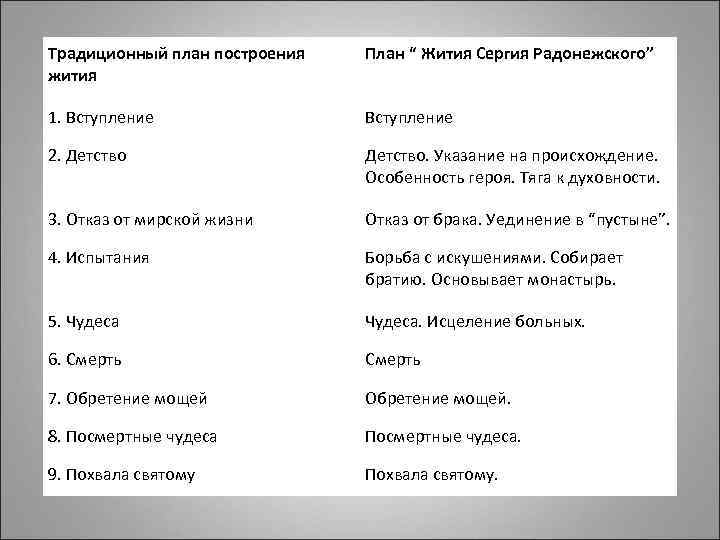 Традиционный план построения жития План “ Жития Сергия Радонежского” 1. Вступление 2. Детство. Указание