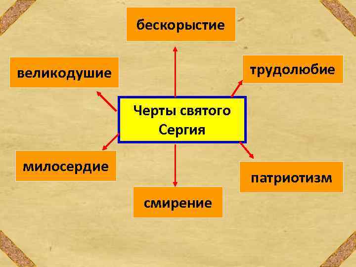 бескорыстие трудолюбие великодушие Черты святого Сергия милосердие патриотизм смирение 