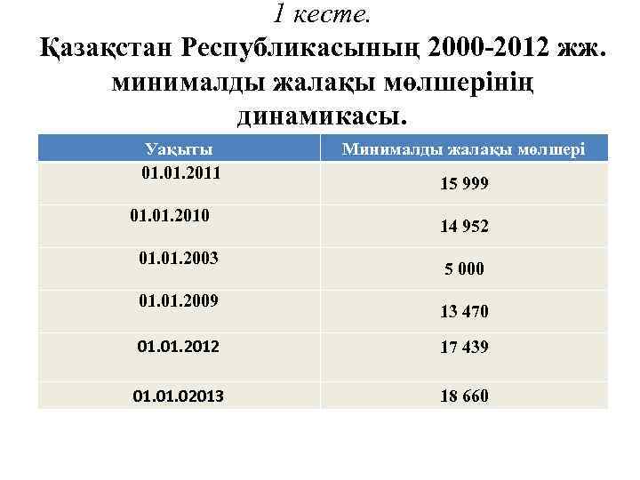 1 кесте. Қазақстан Республикасының 2000 -2012 жж. минималды жалақы мөлшерінің динамикасы. Уақыты 01. 2011