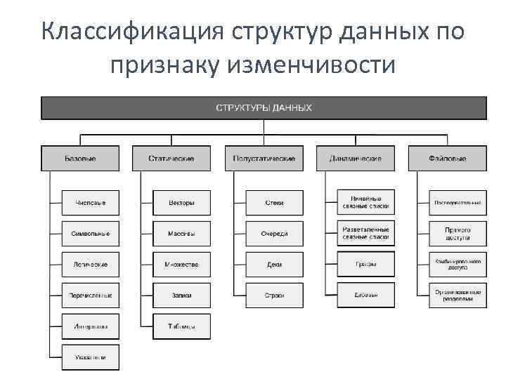 Классификация структур данных по признаку изменчивости 