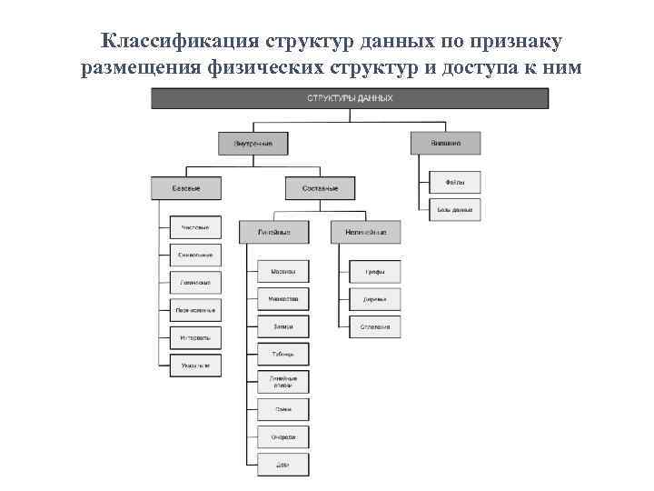 Классификация структур данных по признаку размещения физических структур и доступа к ним 