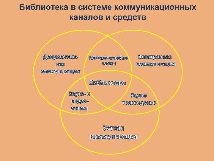 Цели и каналы коммуникации. Каналы коммуникаций с библиотекой. Система коммуникационных каналов и средств. Коммуникация в библиотеке. Художественные коммуникационные каналы.