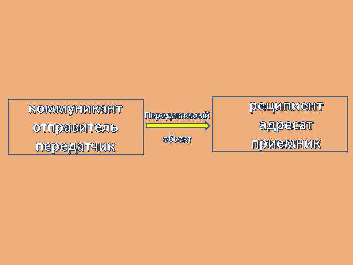 коммуникант отправитель передатчик Передаваемый обьект реципиент адресат приемник 