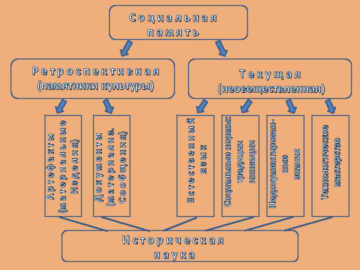 Историческая наука Технологическое мастерство Недокументированные знания Ретроспективная (памятники культуры) Социальные нормы: традиции иннвации Естественный