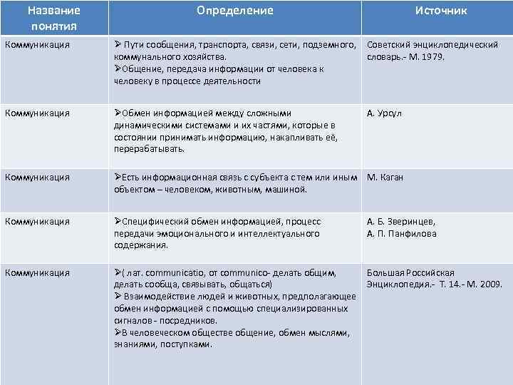 Название понятия Определение Источник Коммуникация Ø Пути сообщения, транспорта, связи, сети, подземного, коммунального хозяйства.