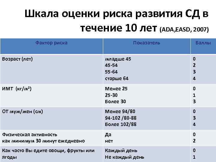 Шкала оценки риска развития СД в течение 10 лет (АDA, EASD, 2007) Фактор риска