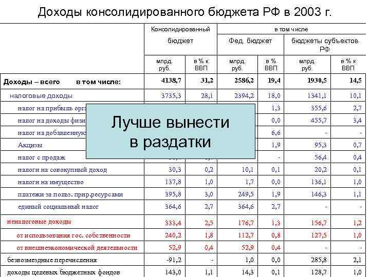 Доходы консолидированного бюджета РФ в 2003 г. Консолидированный в том числе бюджет млрд. руб.