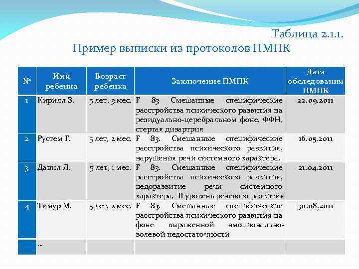 Таблица 2. 1. 1. Пример выписки из протоколов ПМПК Имя ребенка № Возраст ребенка