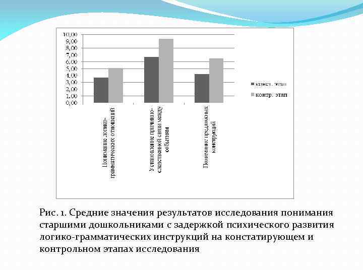Рис. 1. Средние значения результатов исследования понимания старшими дошкольниками с задержкой психического развития логико-грамматических