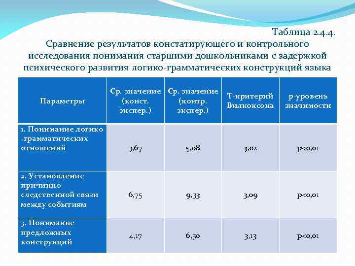 Таблица 2. 4. 4. Сравнение результатов констатирующего и контрольного исследования понимания старшими дошкольниками с