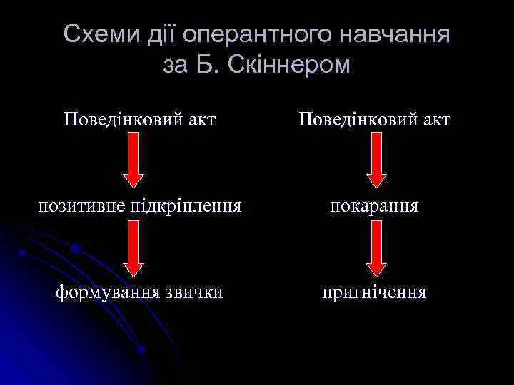 Схеми дії оперантного навчання за Б. Скіннером Поведінковий акт позитивне підкріплення покарання формування звички