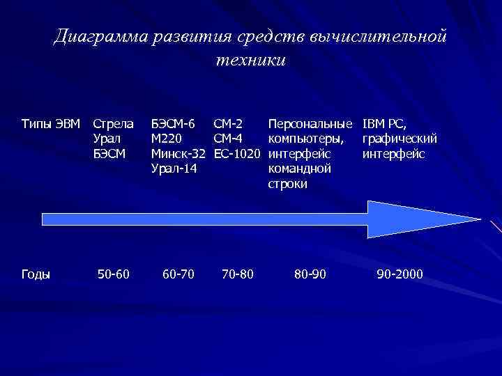 Диаграмма развития средств вычислительной техники Типы ЭВМ Годы Стрела Урал БЭСМ 50 -60 БЭСМ-6