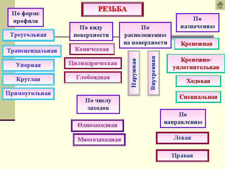 Трапецеидальная Коническая Упорная Цилиндрическая Круглая Глобоидная Прямоугольная По числу заходов По расположению на поверхности