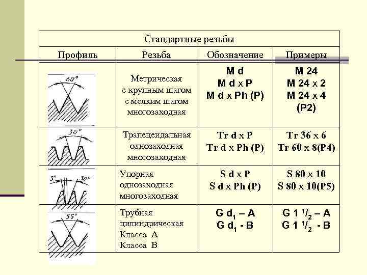 Стандартные резьбы Профиль Резьба Обозначение Примеры Мd Mdx. P M d x Ph (P)