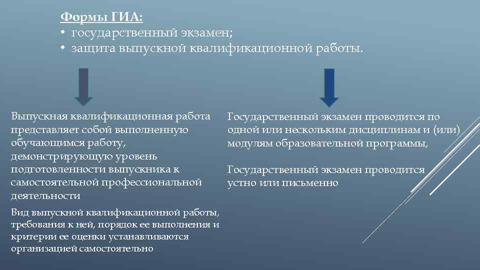 Формы ГИА: • государственный экзамен; • защита выпускной квалификационной работы. Выпускная квалификационная работа представляет