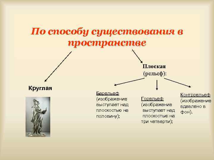 По способу существования в пространстве Плоская (рельеф): Круглая Барельеф (изображение выступает над плоскостью на