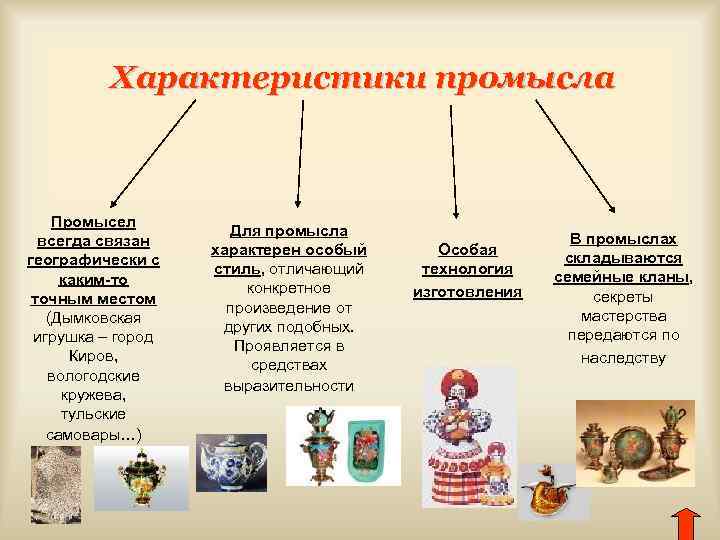 Виды промыслов. Характеристика Ремесла. Народную художественную промыслы и их характеристики.. Виды ремесел. Виды художественных промыслов.