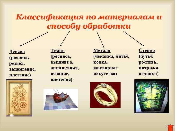 Классификация по материалам и способу обработки Дерево (роспись, резьба, выжигание, плетение) Ткань (роспись, вышивка,