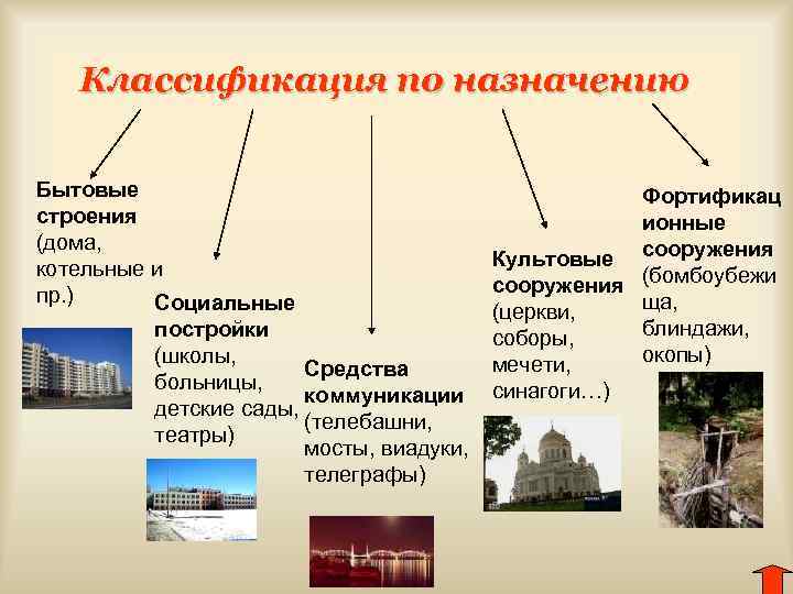 Классификация по назначению Бытовые строения (дома, котельные и пр. ) Социальные постройки (школы, Средства