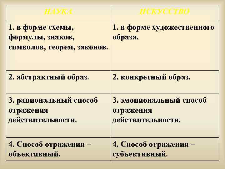 НАУКА ИСКУССТВО 1. в форме схемы, 1. в форме художественного формулы, знаков, образа. символов,