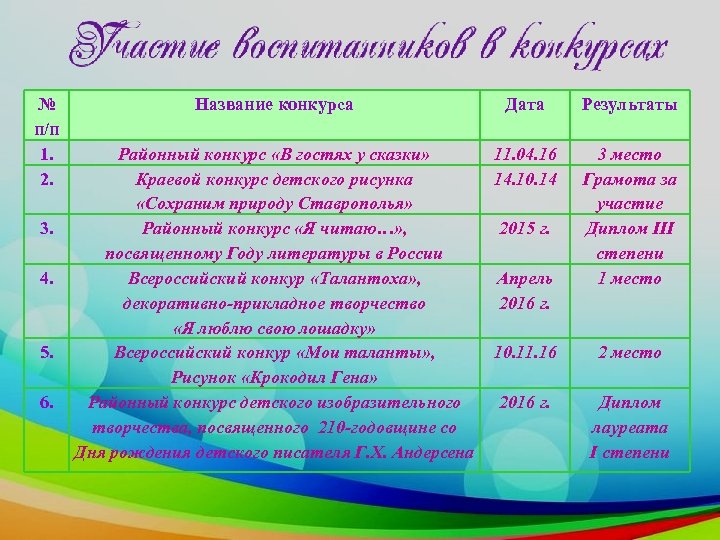 № п/п 1. 2. 3. 4. 5. 6. Название конкурса Дата Результаты Районный конкурс